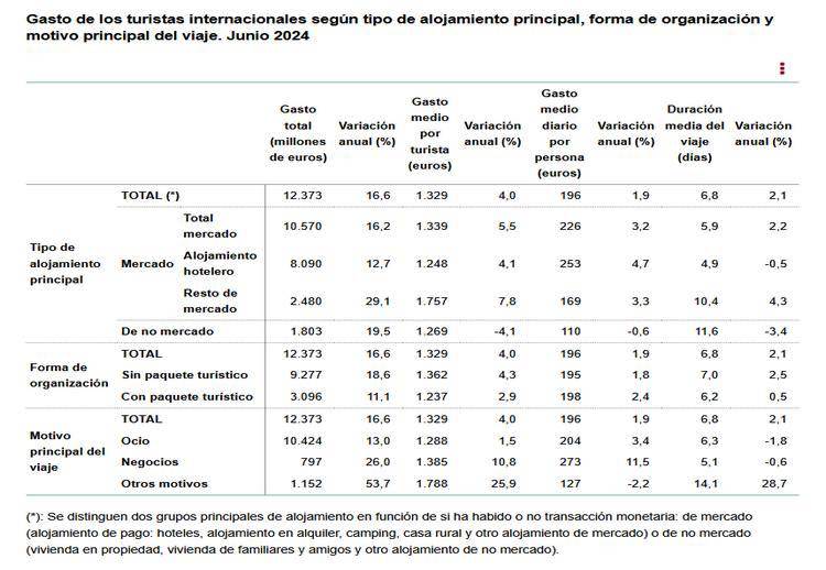 4 Gasto de turistas según tipo de alojamiento principal junio 2024 1