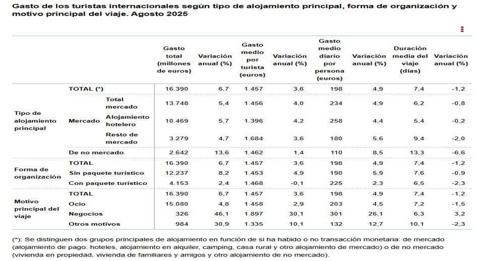 4 Gasto turistas inter segun tipo de alojamiento pral forma de organizacion y motivo pral de viaje Agosto 2025 copy