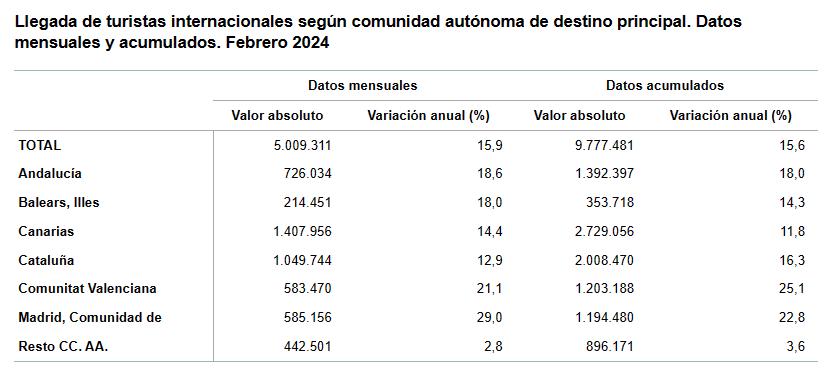 4 Llegada de turistas internacionales febrero 2024