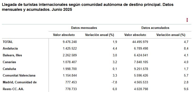 4 Llegada de turistas internacionales segun CCAA de destino pral datos mensuales y acumulados junio 2025