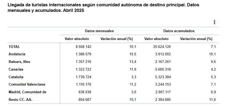 4 Llegada de turistas internacionales segun CCAA destino pral mensual acumulado abril 2025