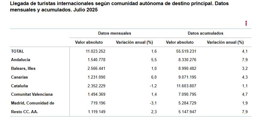 4 Llegada de turistas internacionales segun comunida autonoma de destino pral julio 2025