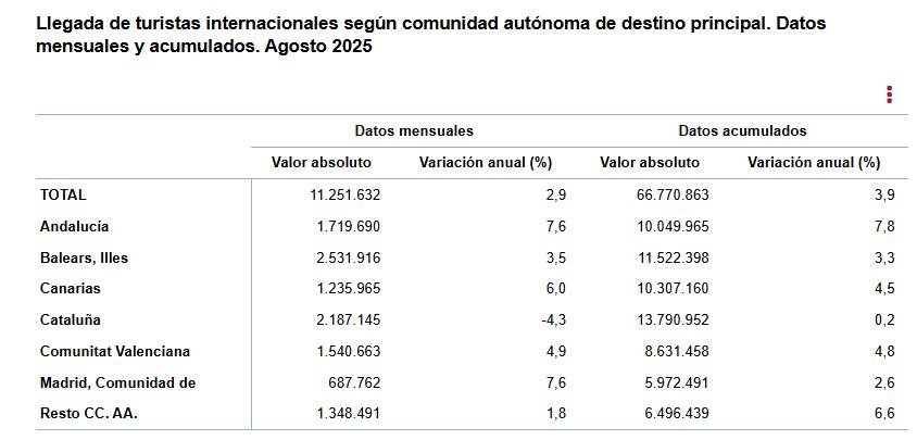 4 Llegada de turistas internaciones segun comunidad autonoma de destino pral datos mensuales y acumulados Agosto 2025