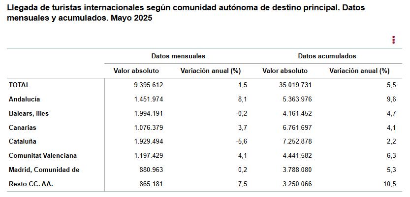 4 Llegadas de turistas internacionales segun CCAA destino pral mayo 2025