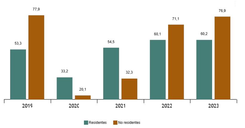 4 Pernoctaciones anuales. Año 2023