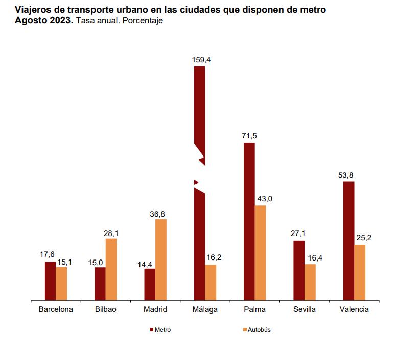 4 Viajeros de transp urbano en ciudades con metro agosto 2023 1