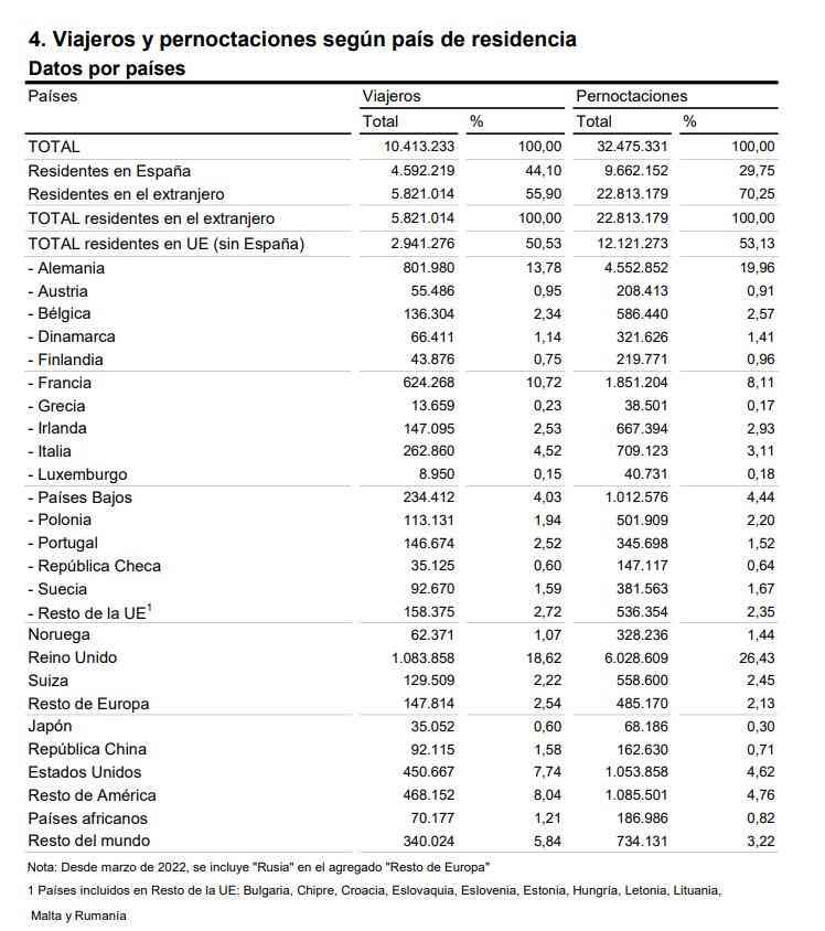 4 Viajeros y pernoctaciones según país de residencia octubre 2023 1