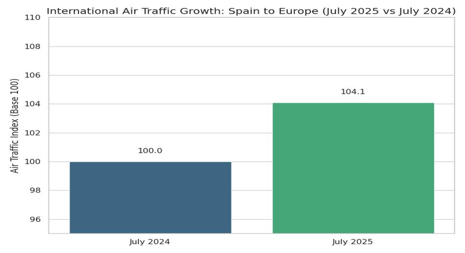 4 crecimiento del tráfico aéreo internacional entre España y destinos europeos en julio de 2025