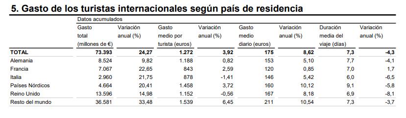 5 Gasto de los turistas inter según país de residencia