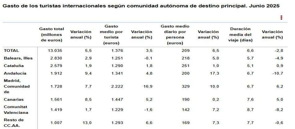 5 Gasto de los turistas internacionales segun comunidades autonoma de destino principal junio 2025