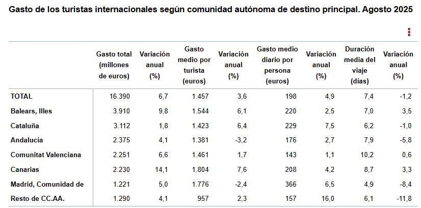 5 Gasto de los turistas internacionales según comunidad autónoma de destino pral agosto 2025