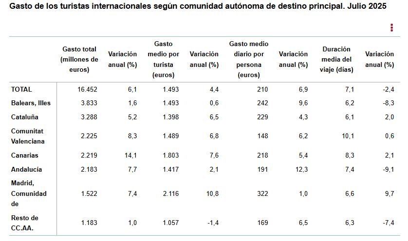 5 Gasto turistas inter segun CCAA destino pral julio 2025