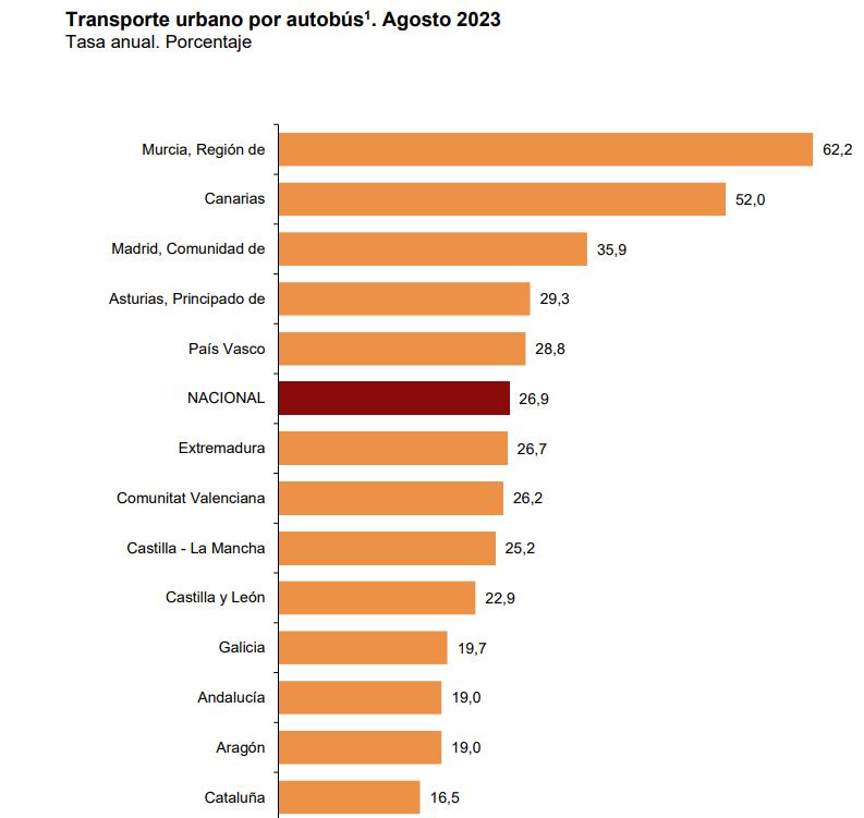 5 Transp urbano por bus agosto 2023