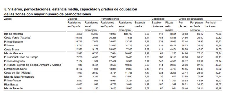 5 Viajeros pernoctaciones estancia media