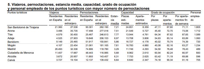 5 viajeros pernoctaciones