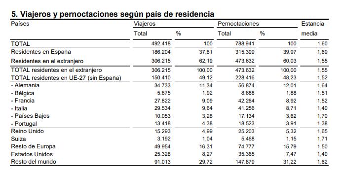 5 viajeros y pernoctaciones segun pais de residencia