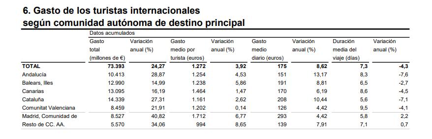 6 Gasto de los turis inter según CA destino pral