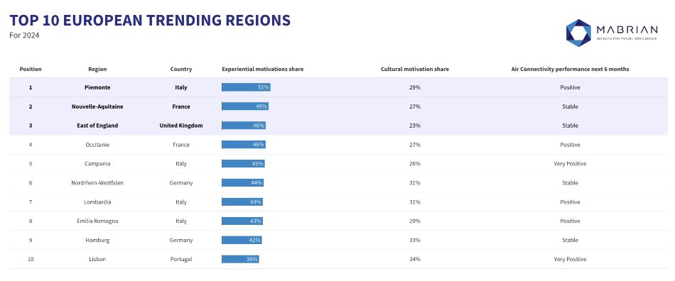 6 Top 10 trending regions Europe 24