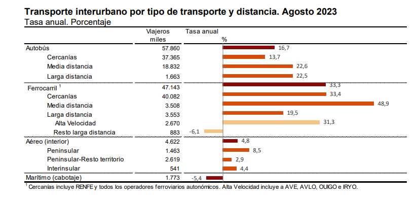 6 Transp inter tipo trans y distancia agosto 2023