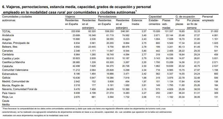 6 Viajeros pernoctaciones estancia media 1