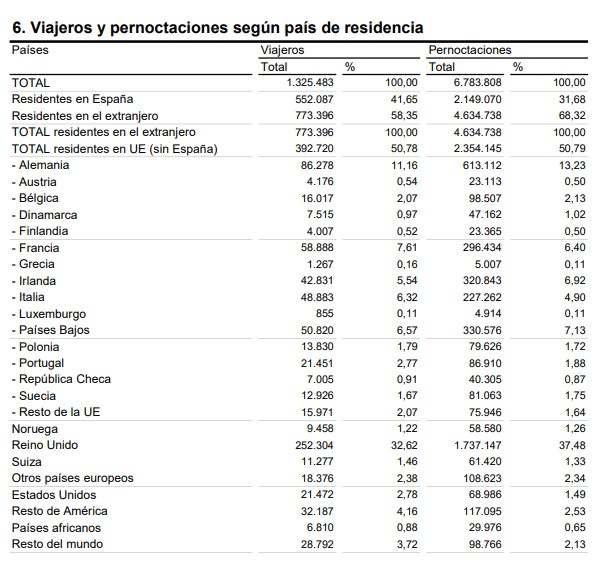 6 Viajeros y pernoctaciones