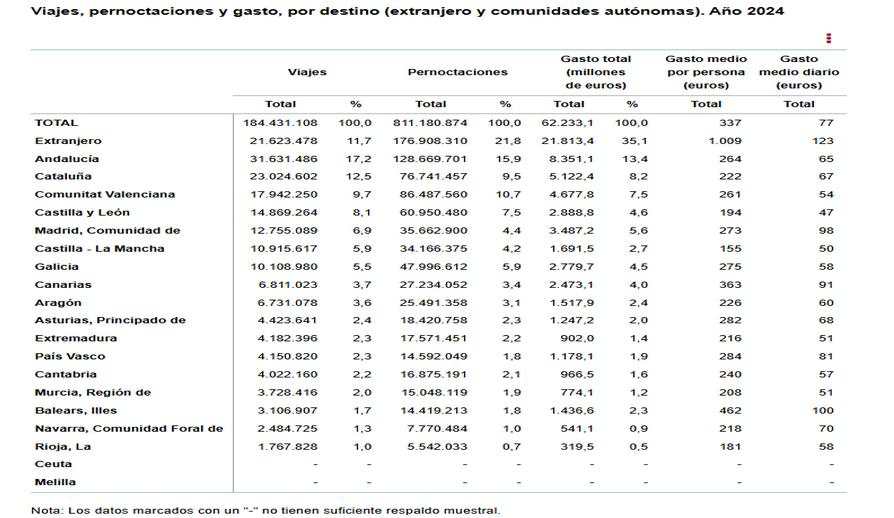 6 Viajes pernoctaciones gasto por destino extranjero y CCAA año 2024 53 KB