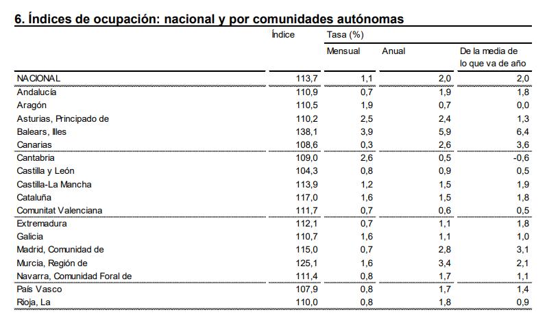 6 indices de ocupacion nacional y por CA