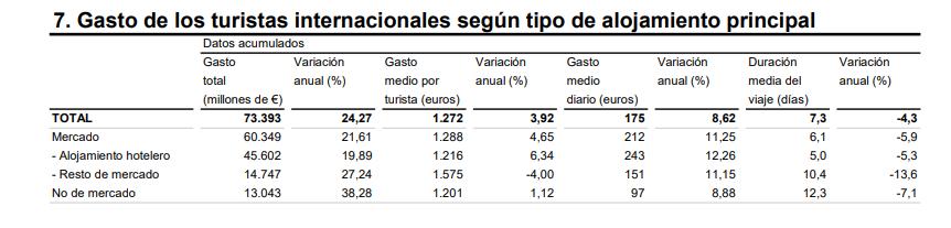 7 Gasto de los turistas inter según alojamiento pral