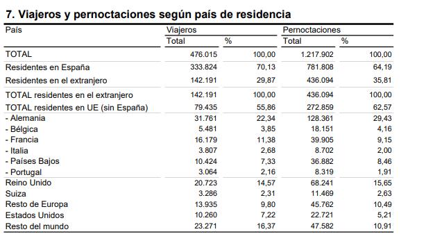 7 Viajeros pernoctaciones segun pais residencia