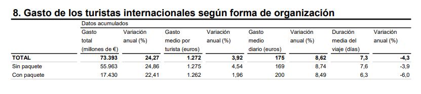 8 Gasto de los turistas inter según forma de organización