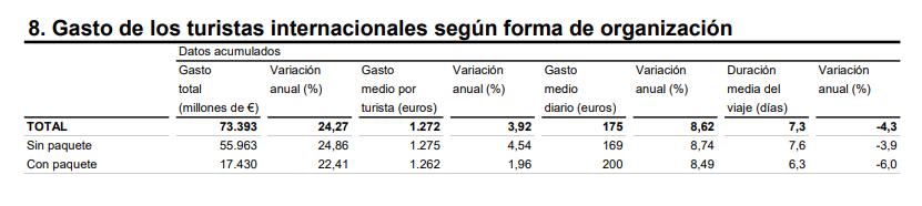 8 Gasto de los turistas inter según forma de organización