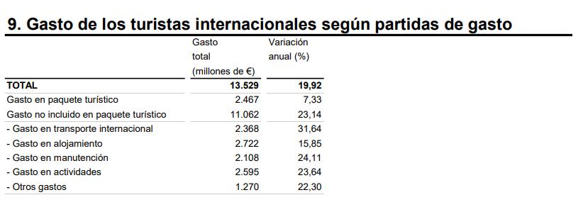 9 Gasto de los turistas inter según partidas de gasto