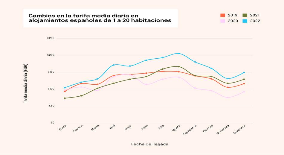 ADR Graph Cambios en la tarifa media en alojamientos españoles de 1 a 20 hab