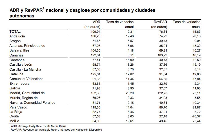 ADR Y RevPAR1 nacional desglose por CCA octubre 2023