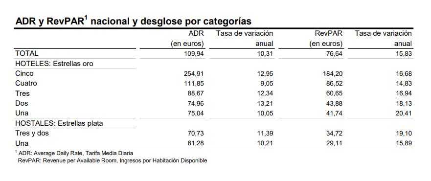 ADR Y RevPAR1 nacional desglose por categprías octubre 2023