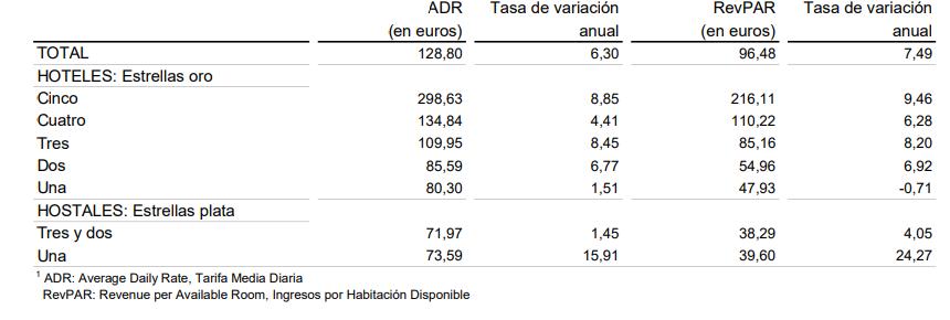 ADR y RevPAR1