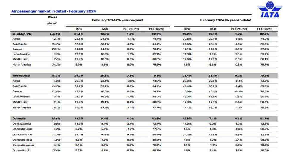 Air passenger maket in detall Febrero 2024 IATA 1