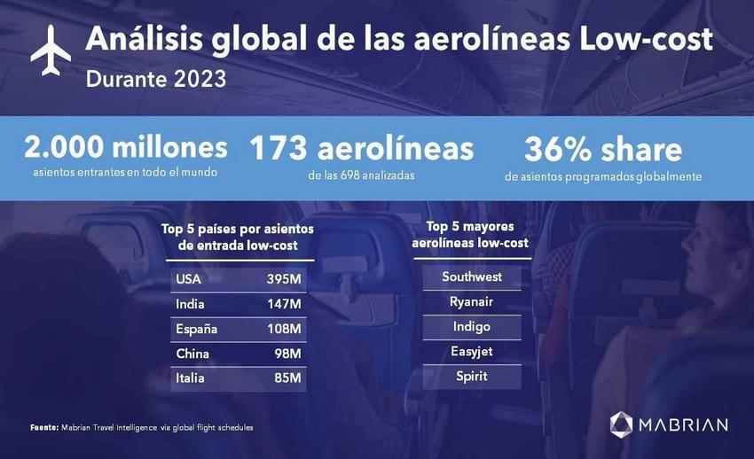 Analisis global de la aerolineas Low cost 2023 1