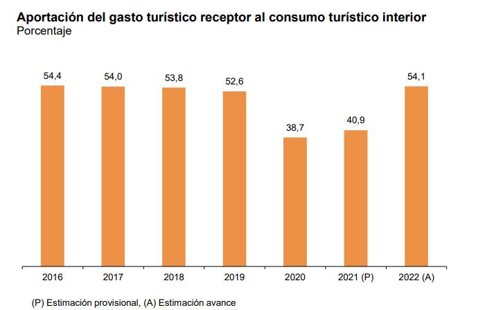 Aportación del gasto turístico receptor al consumo turis interior