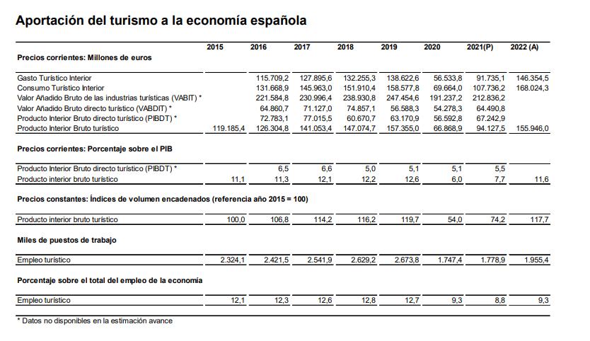 Aportación del turismo a la economía española