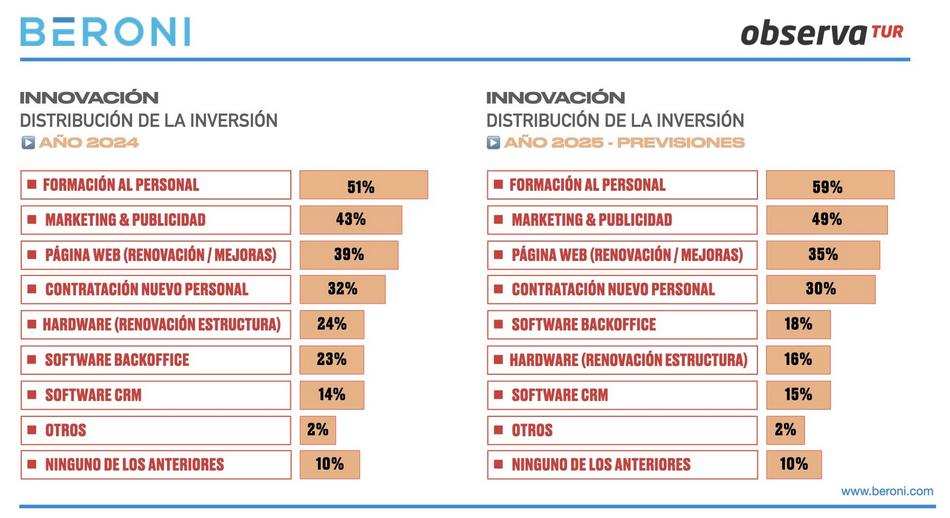 Beroni barómetro Distribución de la Inversion