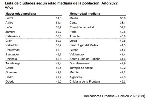 CIUDADES SEGÚN EDAD MEDIA