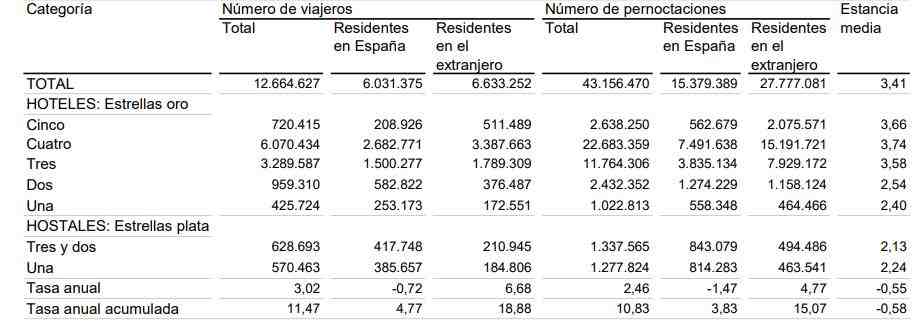 Categoria pasajeros pernoctaciones 1