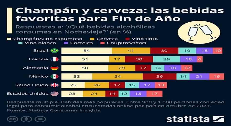 Champán y cerveza bebidas favoritas para Fin de Año 1