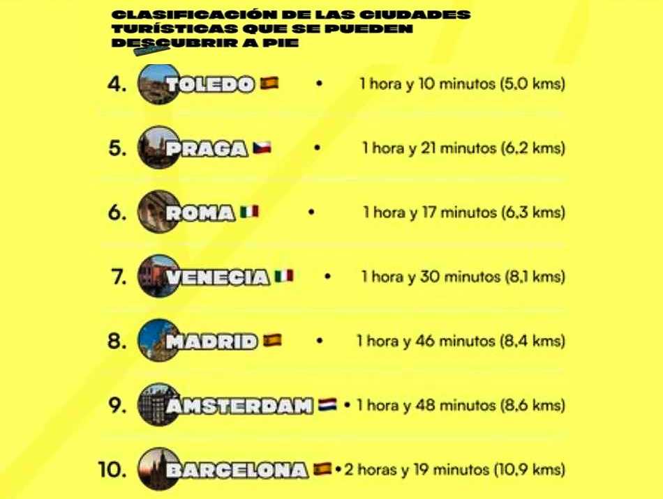 Clasificación ciudades descubrir a pie