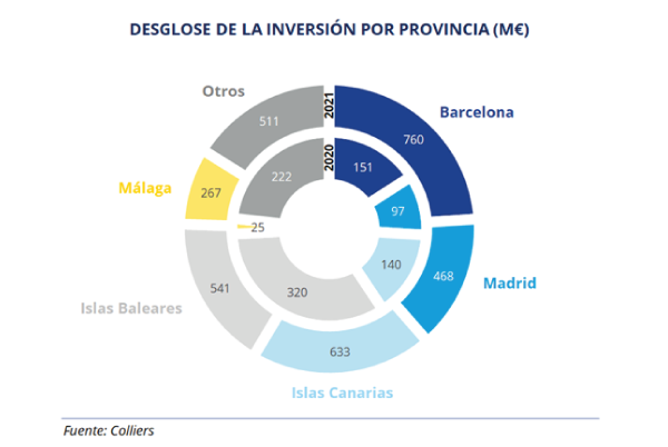 Colliers Inversion hotelera por provincia 2021 002