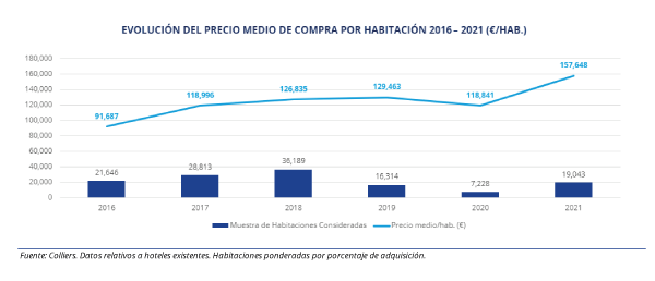 Colliers Inversion hotelera precio medio hab 2021 002