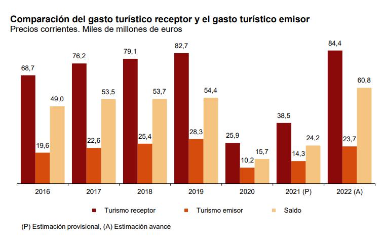 Comparación del gasto turístico receptor