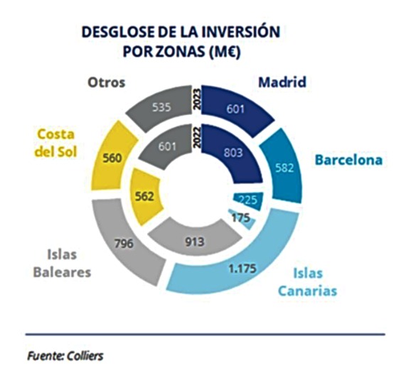 Desglose de la inversión por zonas 1