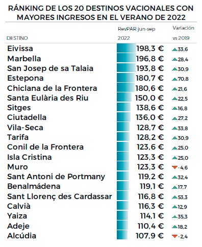 Cuadro de Destinos vacacionales en el sector turístico